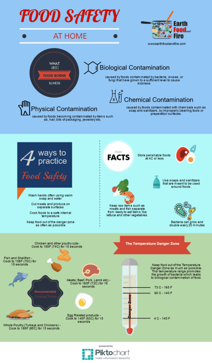 Safe Food Handling Practices and Procedures